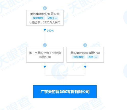 美的加速智慧生態布局，新設兩家智慧公司拓展智能食品與集成服務